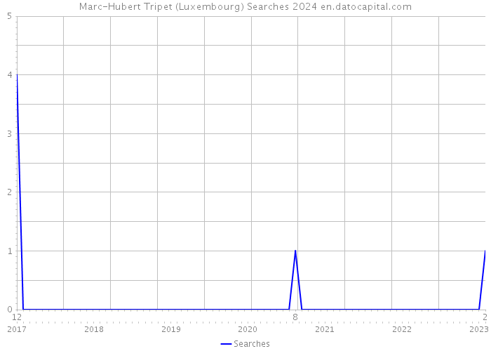 Marc-Hubert Tripet (Luxembourg) Searches 2024 