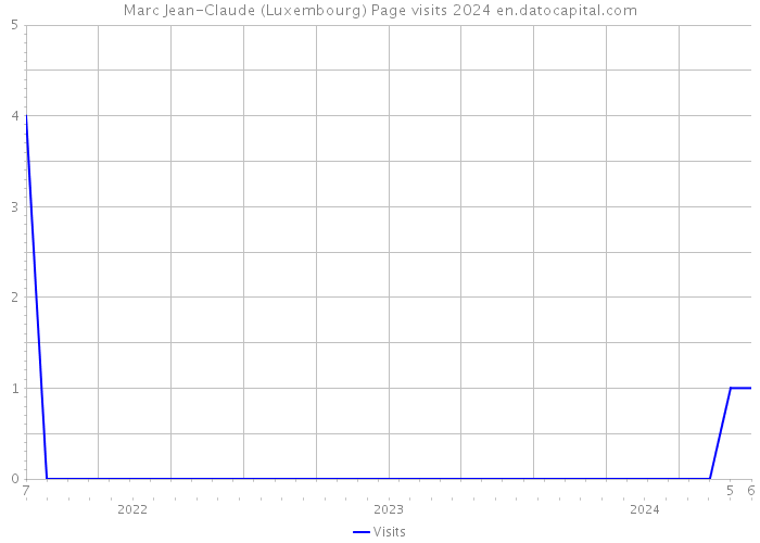 Marc Jean-Claude (Luxembourg) Page visits 2024 