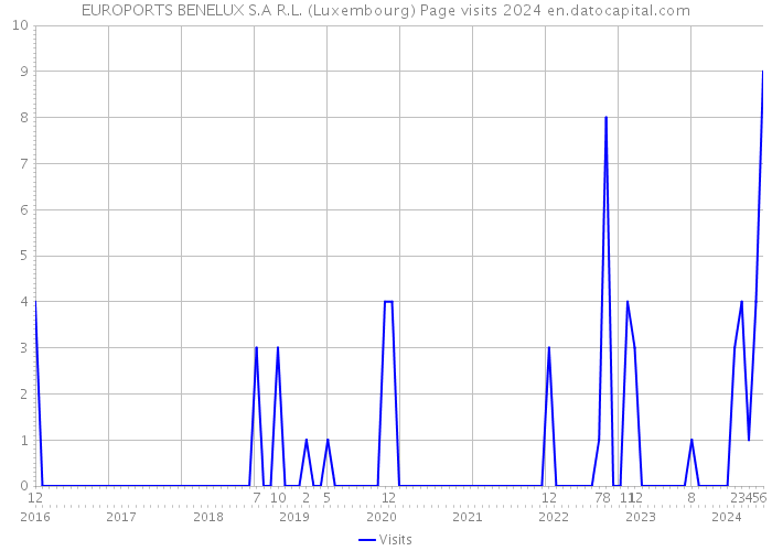 EUROPORTS BENELUX S.A R.L. (Luxembourg) Page visits 2024 