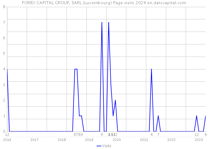FOREX CAPITAL GROUP, SARL (Luxembourg) Page visits 2024 