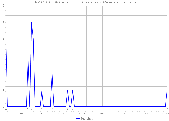 LIBERMAN GADDA (Luxembourg) Searches 2024 