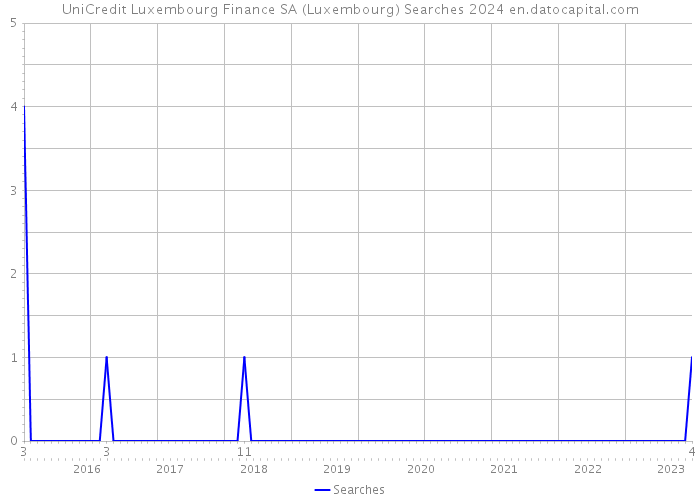 UniCredit Luxembourg Finance SA (Luxembourg) Searches 2024 