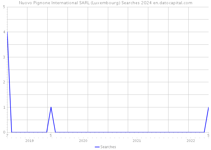 Nuovo Pignone International SARL (Luxembourg) Searches 2024 