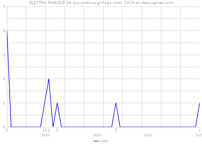 ELETTRA FINANCE SA (Luxembourg) Page visits 2024 