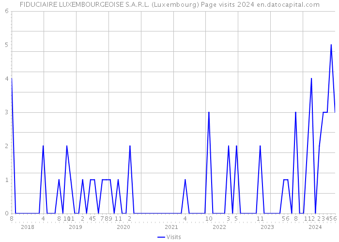 FIDUCIAIRE LUXEMBOURGEOISE S.A.R.L. (Luxembourg) Page visits 2024 