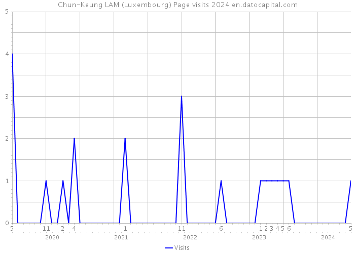 Chun-Keung LAM (Luxembourg) Page visits 2024 