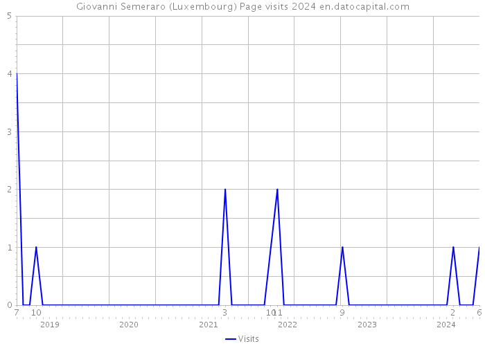 Giovanni Semeraro (Luxembourg) Page visits 2024 