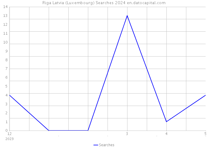 Riga Latvia (Luxembourg) Searches 2024 