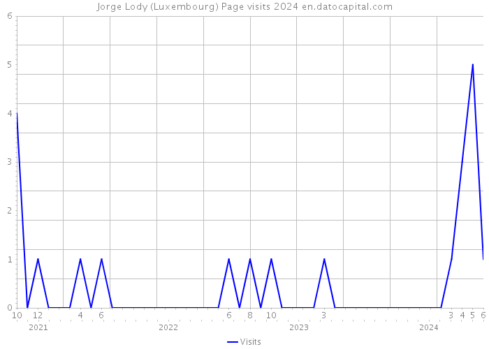 Jorge Lody (Luxembourg) Page visits 2024 