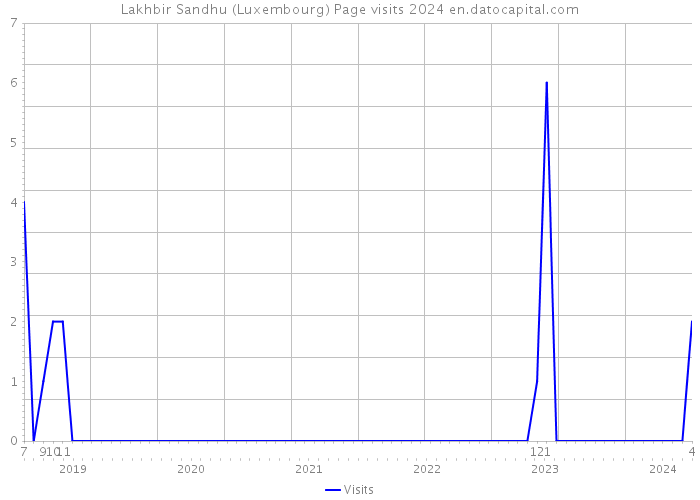 Lakhbir Sandhu (Luxembourg) Page visits 2024 