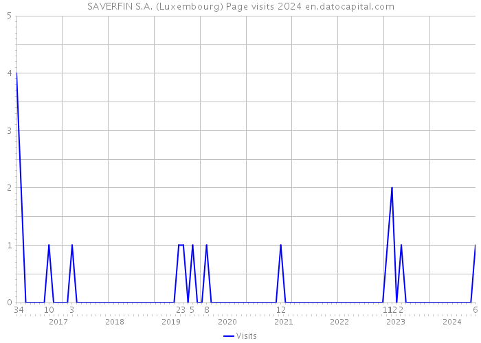 SAVERFIN S.A. (Luxembourg) Page visits 2024 