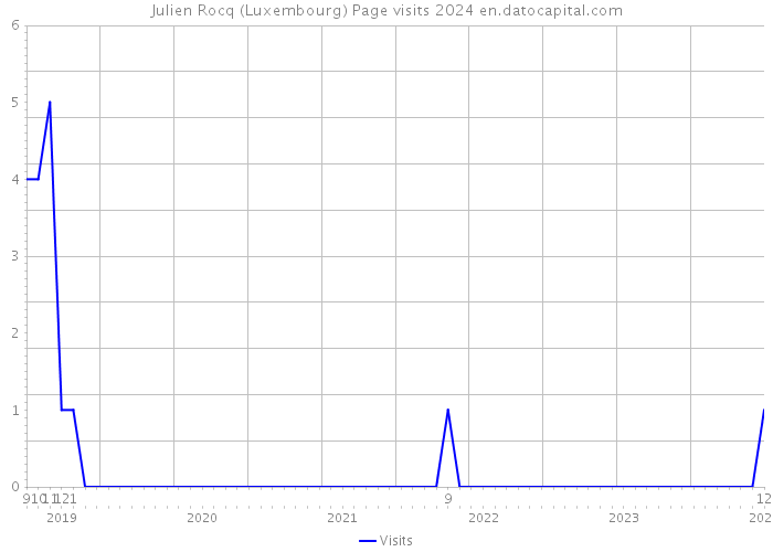 Julien Rocq (Luxembourg) Page visits 2024 