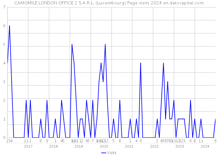 CAMOMILE LONDON OFFICE 2 S.A R.L. (Luxembourg) Page visits 2024 