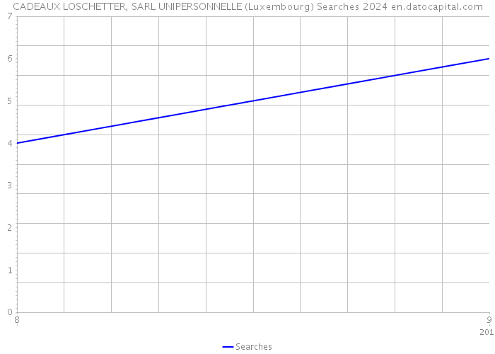 CADEAUX LOSCHETTER, SARL UNIPERSONNELLE (Luxembourg) Searches 2024 