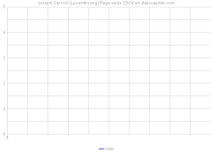 Joseph Carroll (Luxembourg) Page visits 2024 