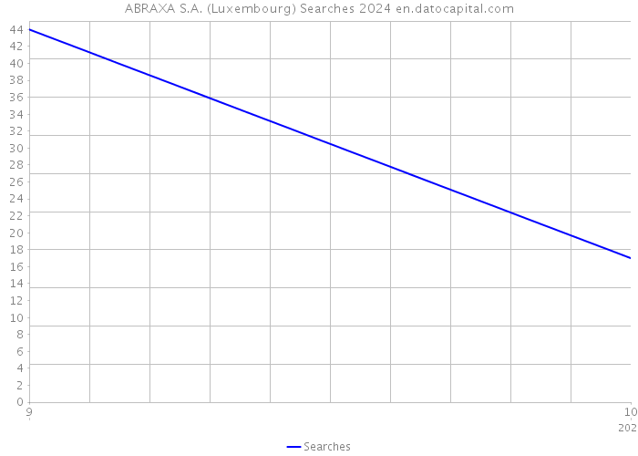 ABRAXA S.A. (Luxembourg) Searches 2024 