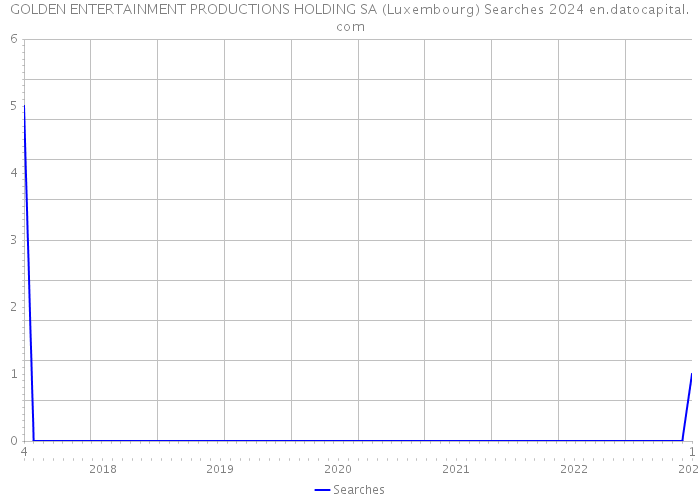 GOLDEN ENTERTAINMENT PRODUCTIONS HOLDING SA (Luxembourg) Searches 2024 