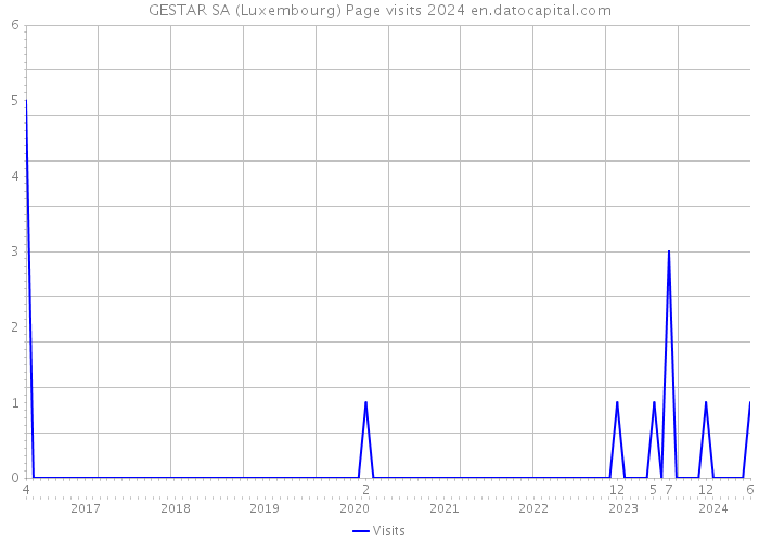 GESTAR SA (Luxembourg) Page visits 2024 