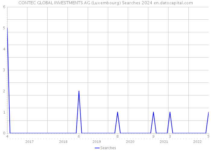 CONTEC GLOBAL INVESTMENTS AG (Luxembourg) Searches 2024 