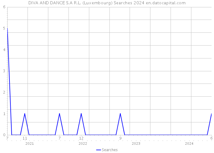 DIVA AND DANCE S.A R.L. (Luxembourg) Searches 2024 