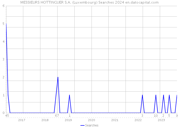 MESSIEURS HOTTINGUER S.A. (Luxembourg) Searches 2024 