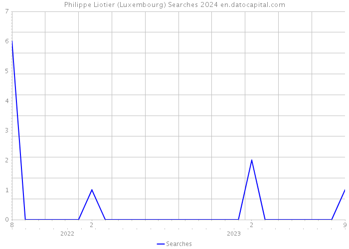 Philippe Liotier (Luxembourg) Searches 2024 