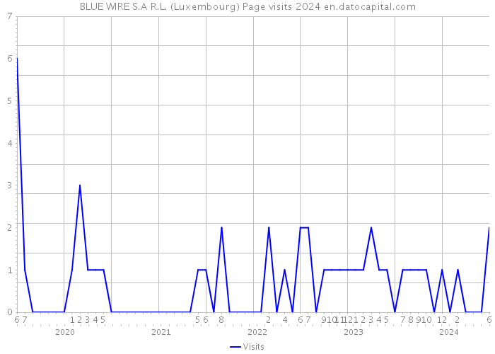 BLUE WIRE S.A R.L. (Luxembourg) Page visits 2024 