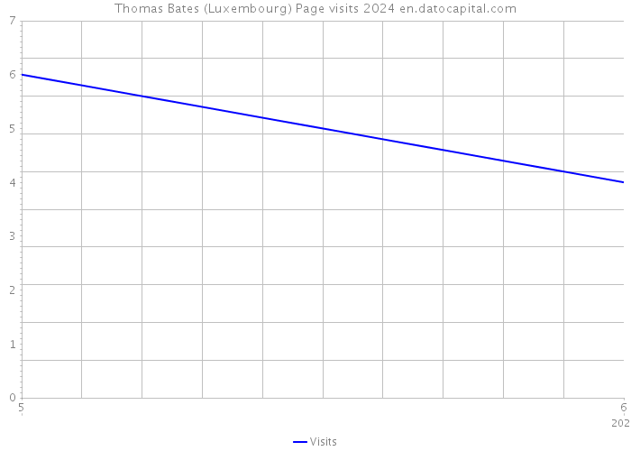 Thomas Bates (Luxembourg) Page visits 2024 