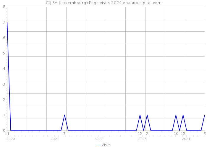 CIJ SA (Luxembourg) Page visits 2024 