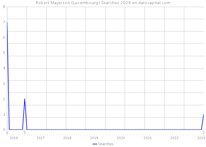 Robert Mayerson (Luxembourg) Searches 2024 