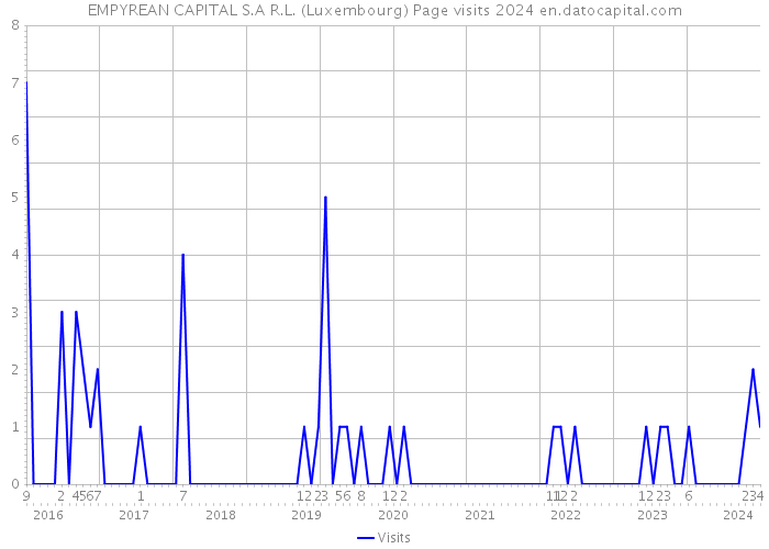 EMPYREAN CAPITAL S.A R.L. (Luxembourg) Page visits 2024 