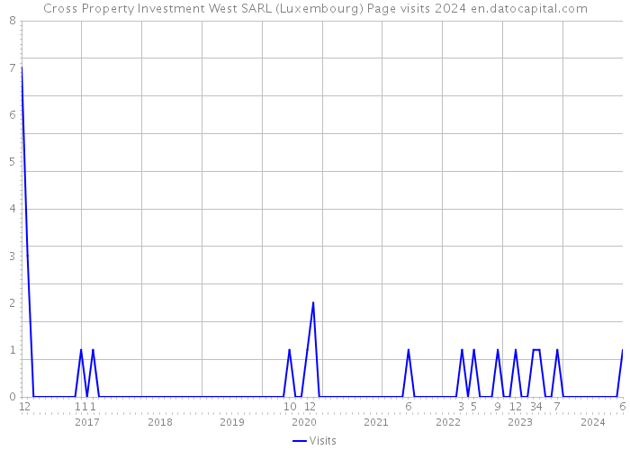 Cross Property Investment West SARL (Luxembourg) Page visits 2024 