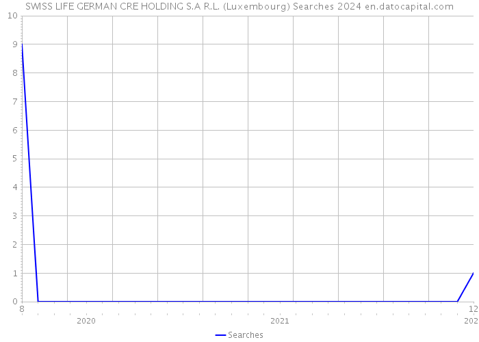 SWISS LIFE GERMAN CRE HOLDING S.A R.L. (Luxembourg) Searches 2024 